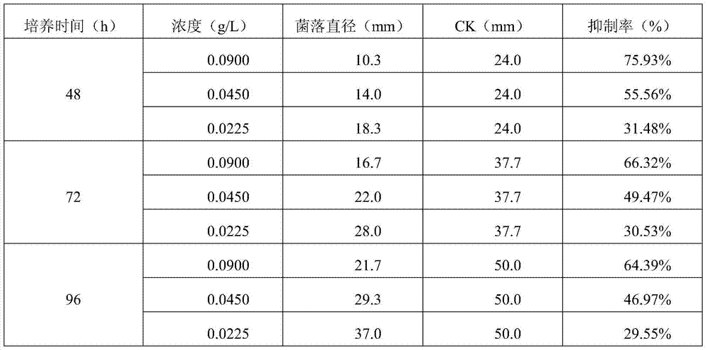 The use of the extract of Artemisia annua in the prevention and treatment of Panax notoginseng black spot