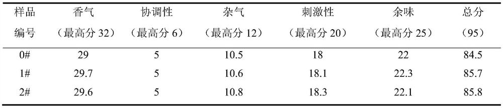 Preparation method and application of michelia figo extract for cigarettes