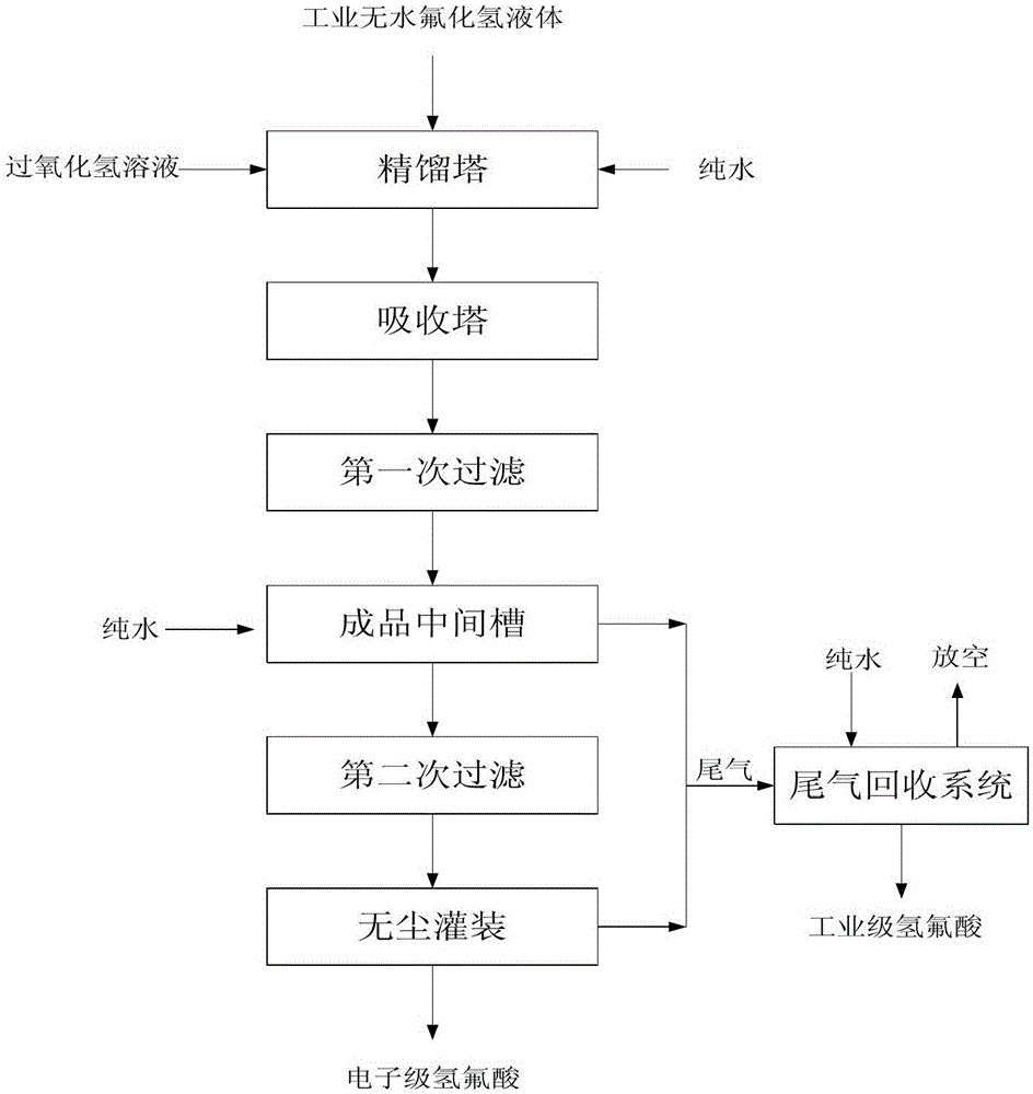 Preparation method of electronic grade hydrofluoric acid