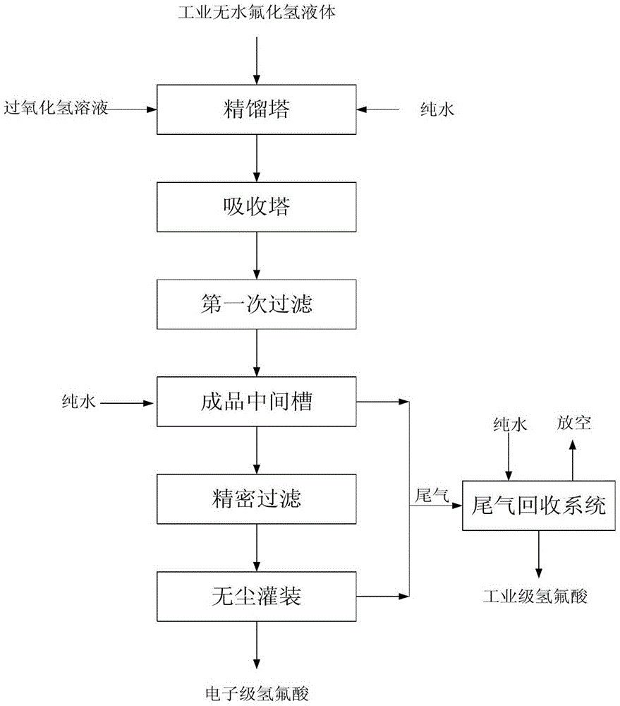 Preparation method of electronic grade hydrofluoric acid