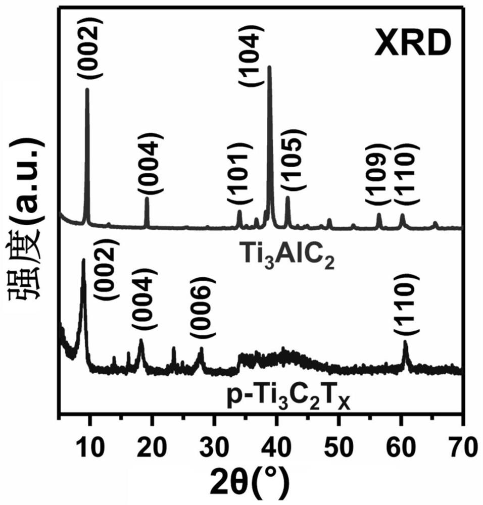 AuNPs-p-Ti3C2Tx composite material as well as preparation method and application thereof