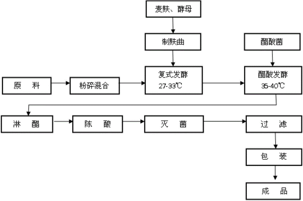 Fagopyrum tararicum vinegar and making method thereof