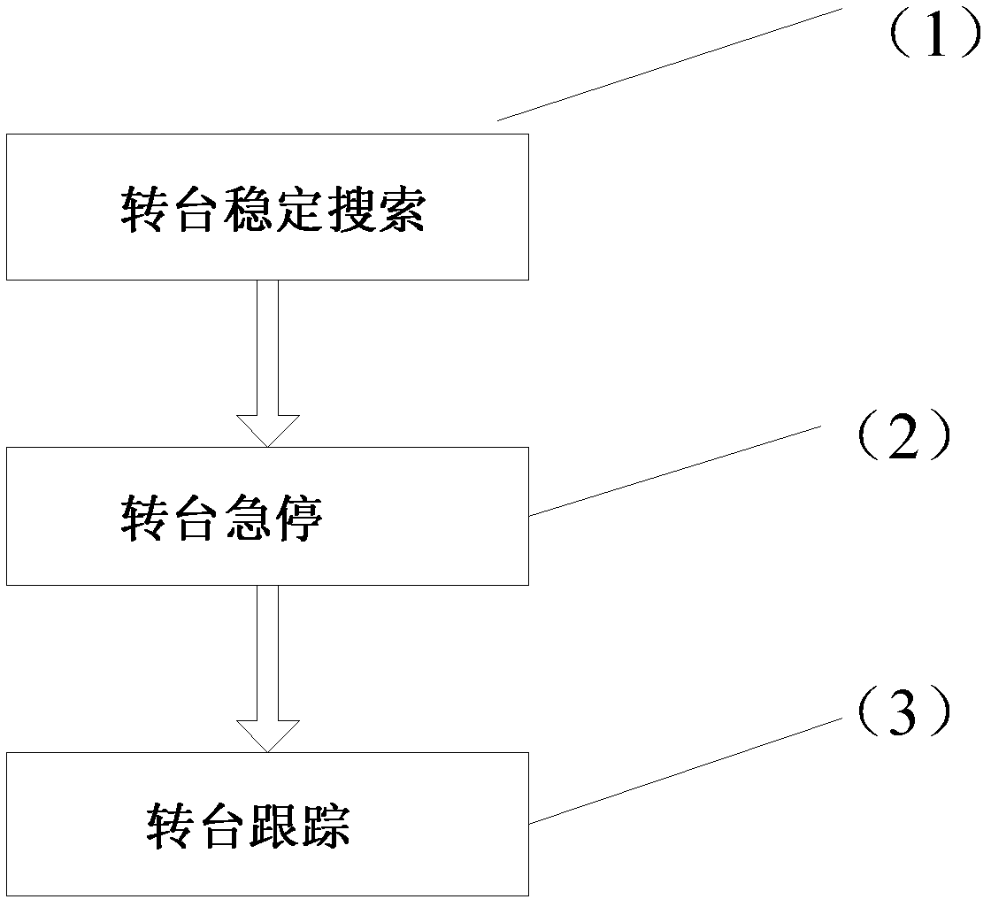 Servo control method for vehicular moving-base photoelectric-search tracking turntable