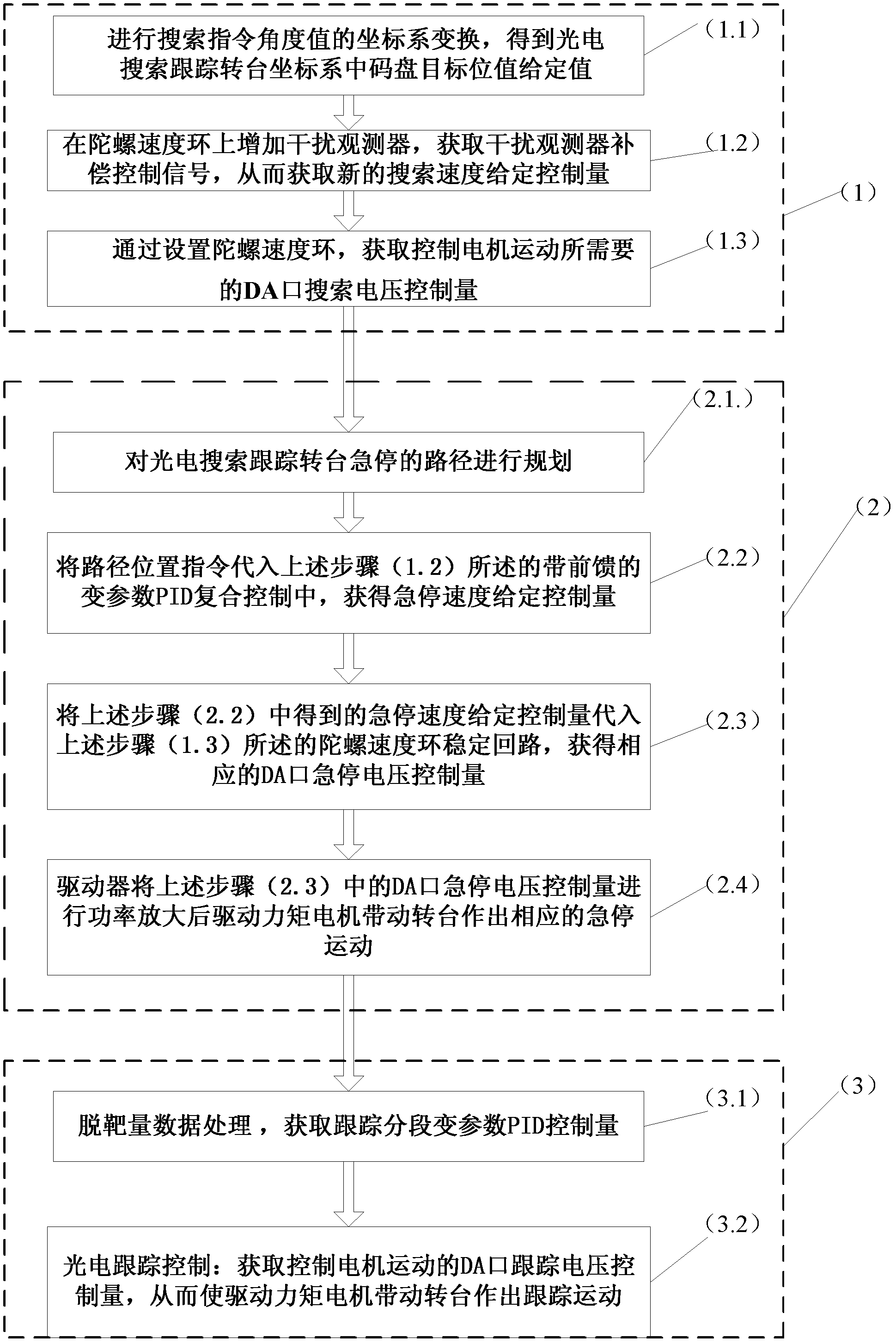 Servo control method for vehicular moving-base photoelectric-search tracking turntable