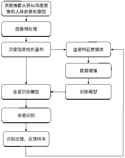 Sitting posture recognition method based on projection reconstruction and multiple-input-multiple-output neural network