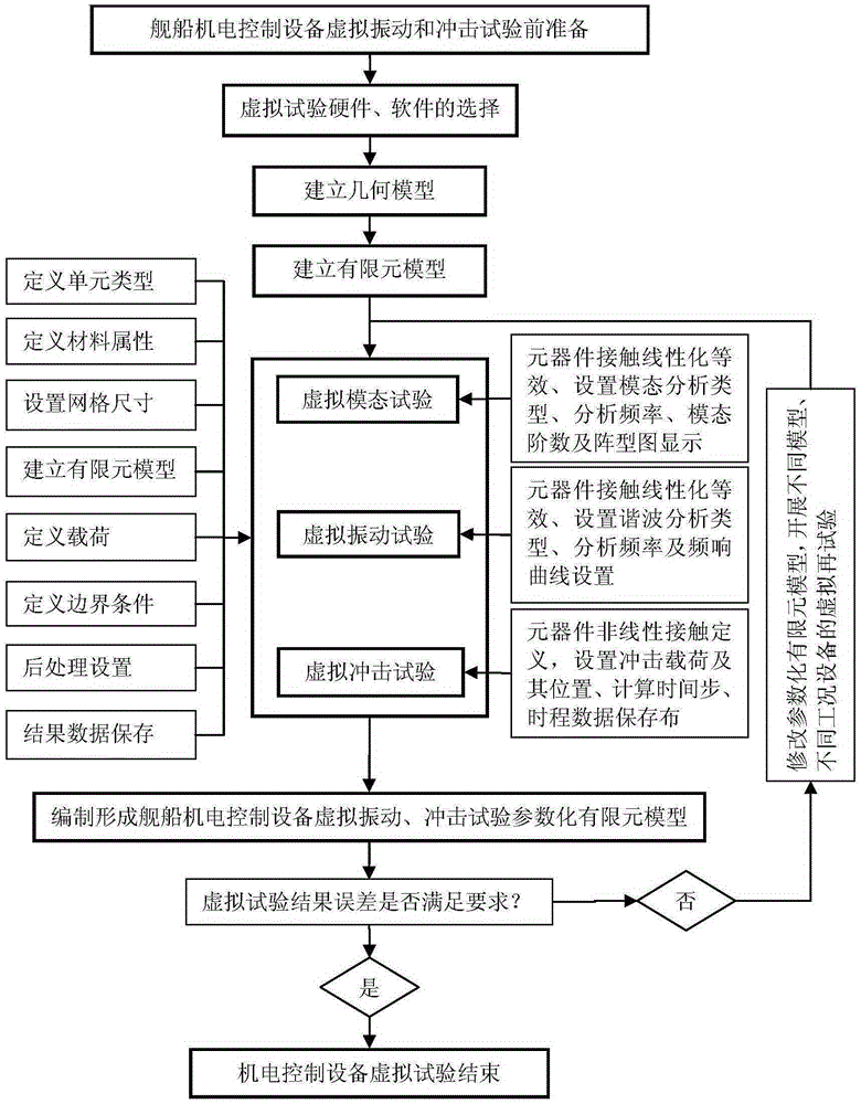 Method for virtual vibration and impact tests of electromechanical control equipment of ship