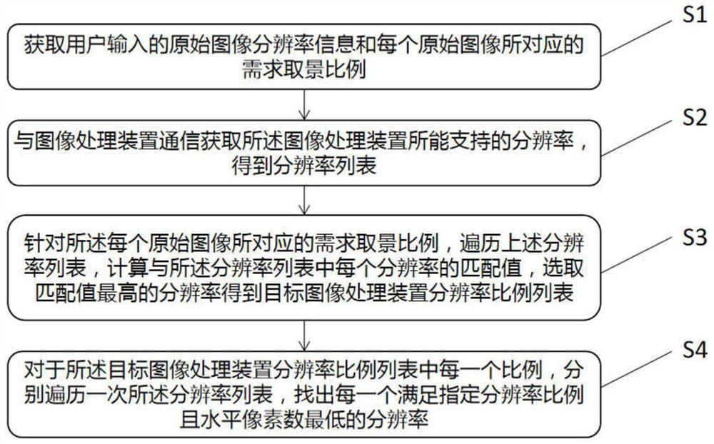 Method and device for screening image framing area width-height ratio