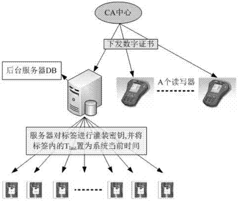 Lightweight no-service type RFID (radio frequency identification) safe search protocol