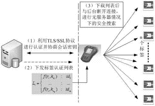 Lightweight no-service type RFID (radio frequency identification) safe search protocol