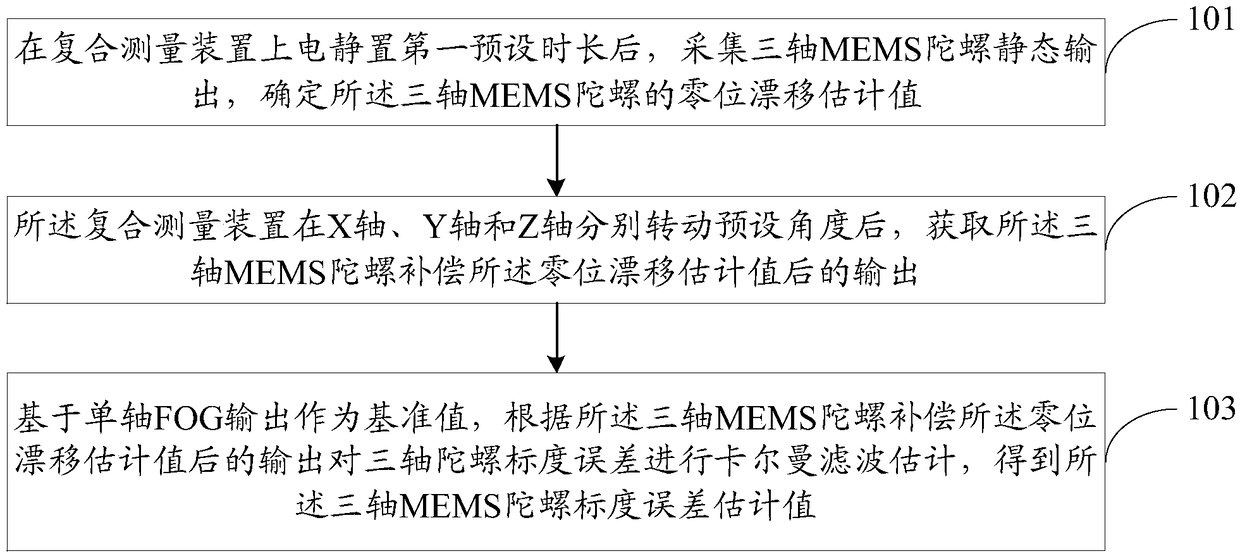 Field calibration method and system for composite measuring device