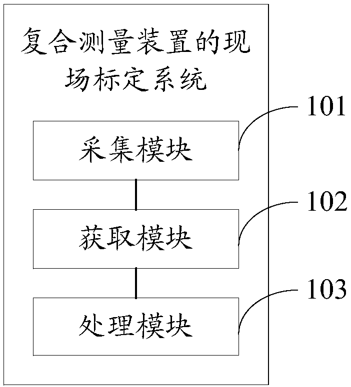 Field calibration method and system for composite measuring device