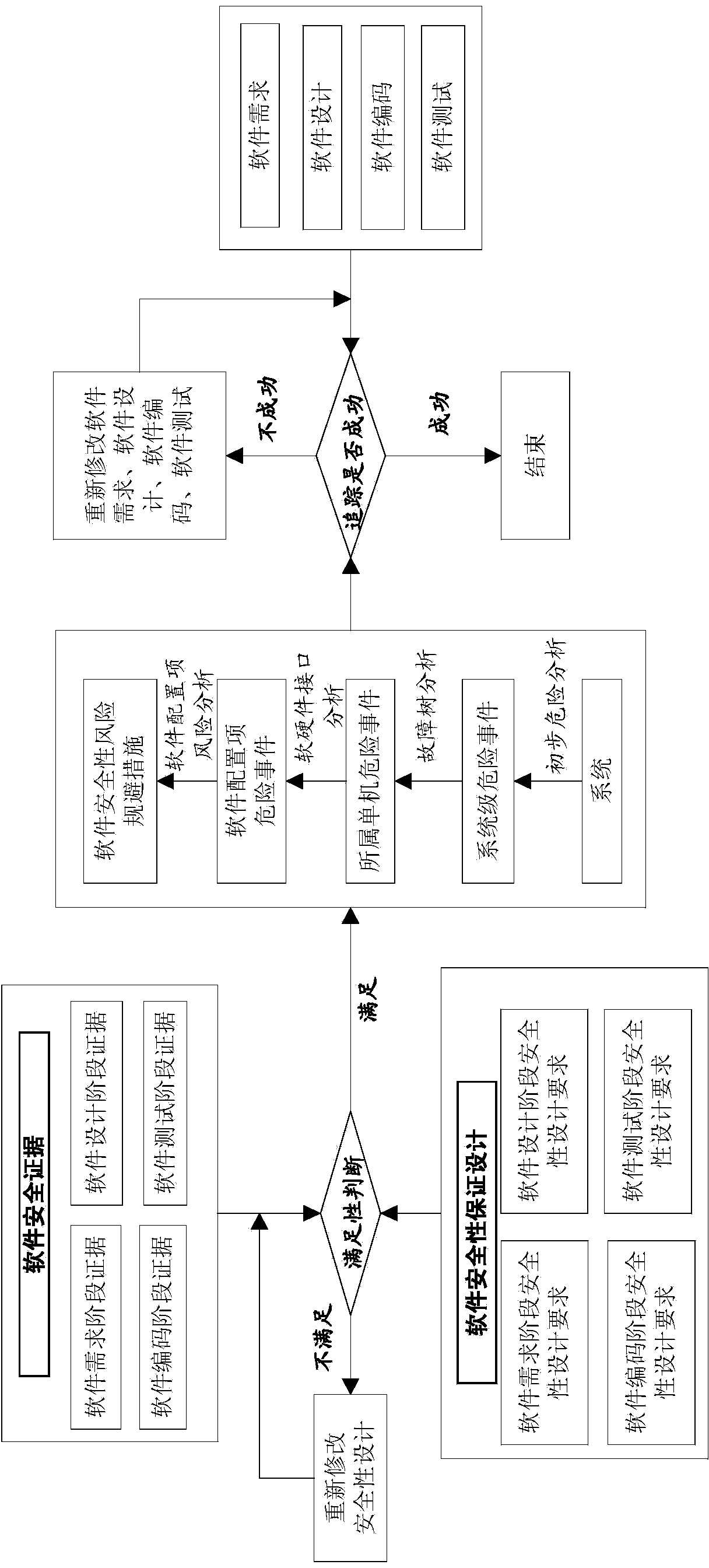 Realizing method for software safety guarantee of safety-critical system