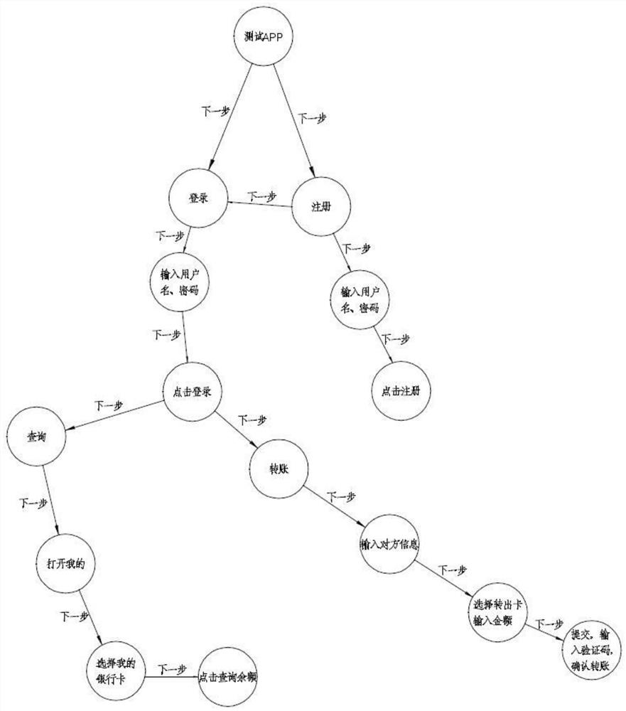 A robot for performing automated testing using graph analysis and its use method