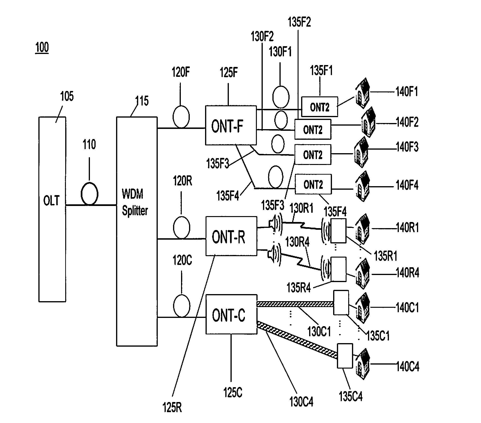 Improved Optical Access Network and Nodes