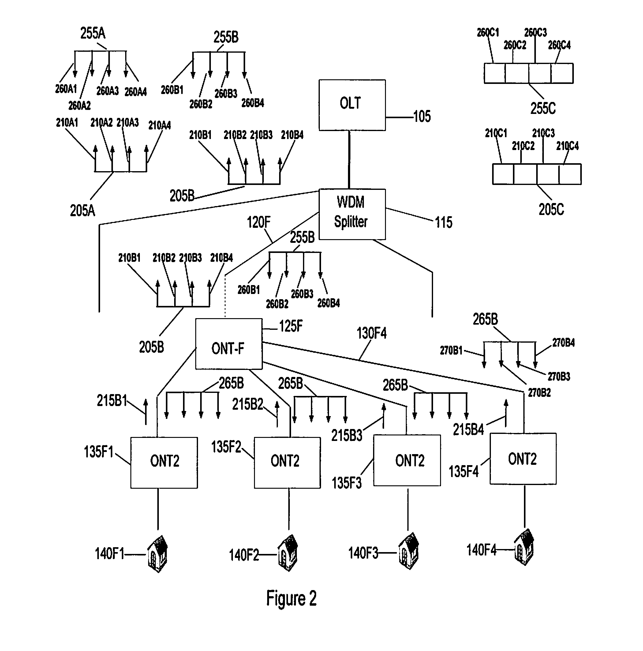 Improved Optical Access Network and Nodes