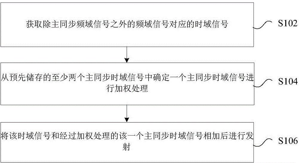 Transmitting method and device