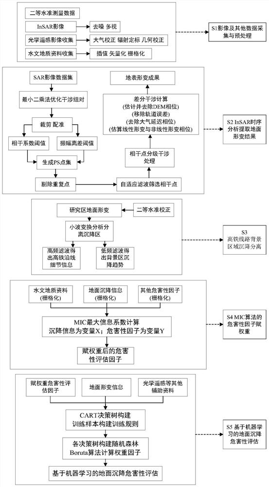 A high-speed railway subsidence hazard assessment method based on multi-source data integration