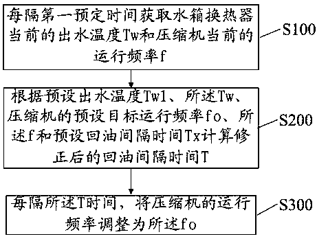 Oil pump and control method thereof