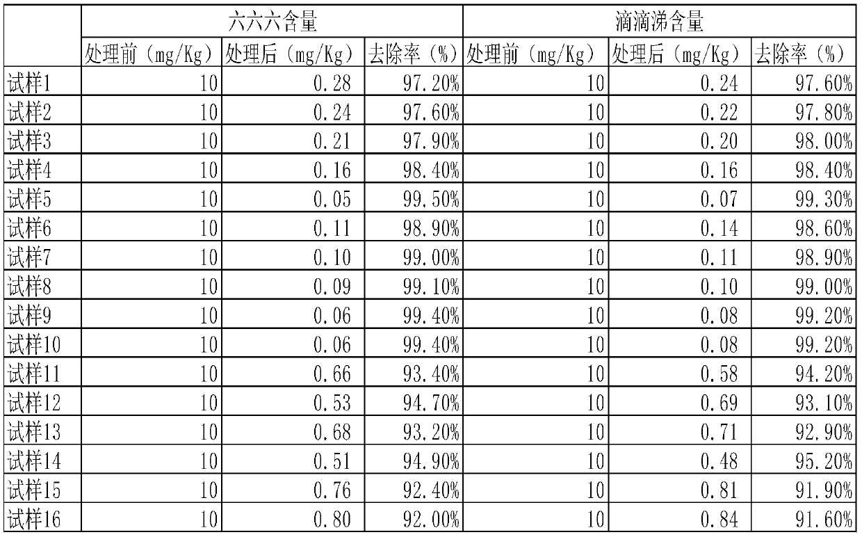 Soil pollution treatment method for ecological environment restoration