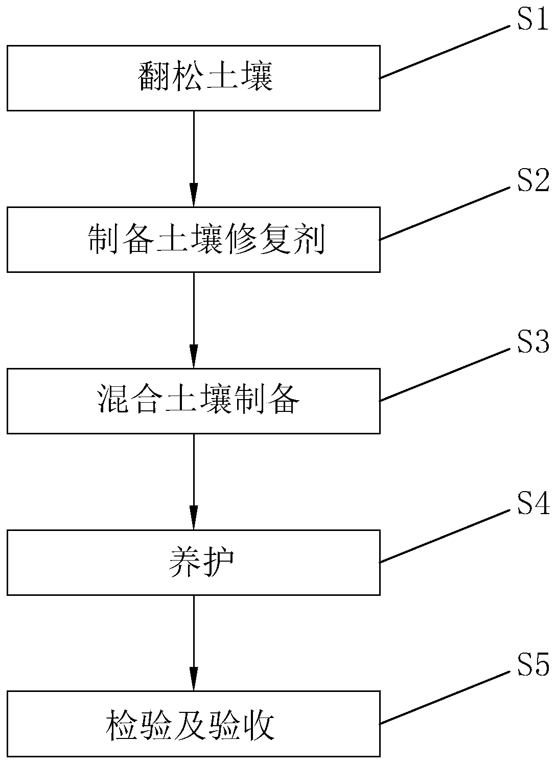 Soil pollution treatment method for ecological environment restoration