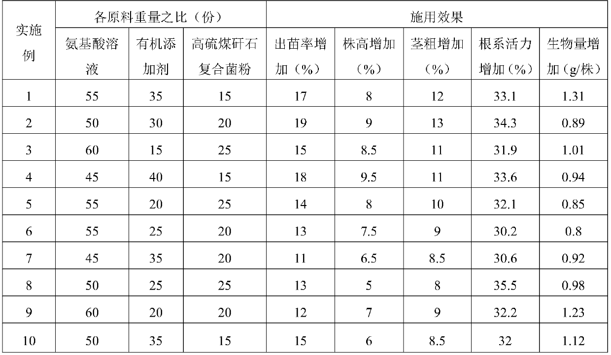 Saline alkali land nutritional improvement agent