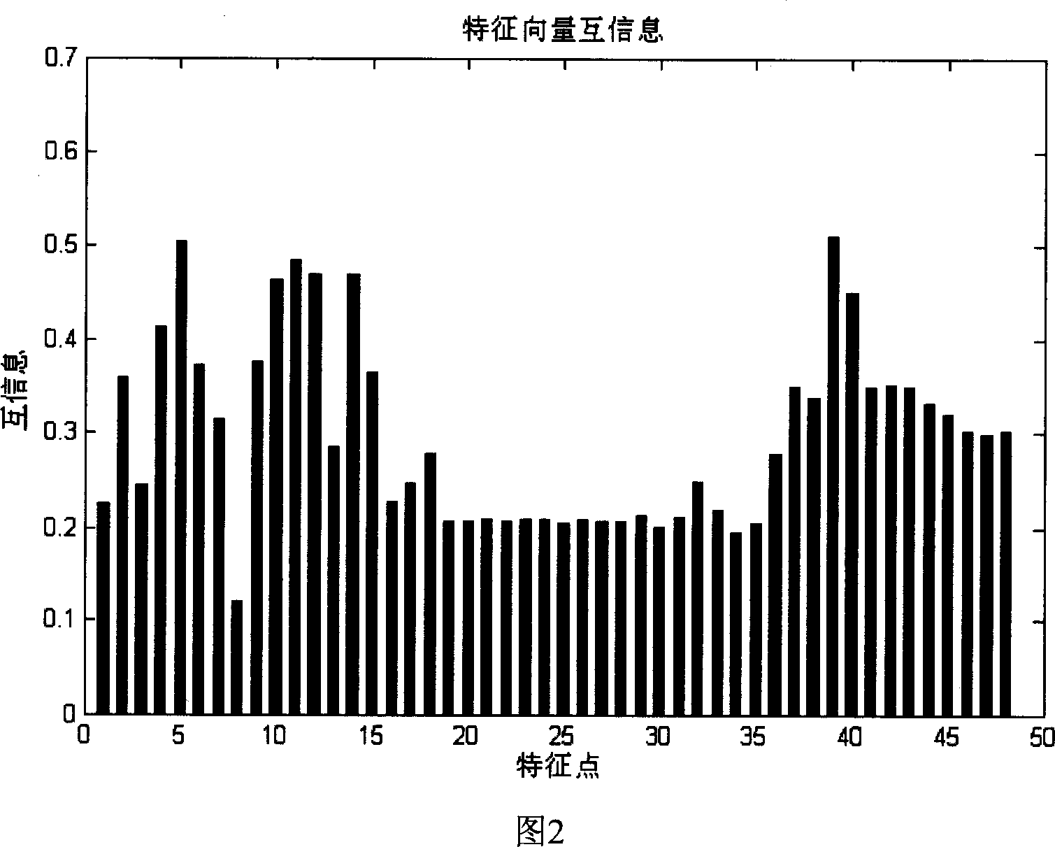 Abnormal electrocardiogram recognition method based on ultra-complete characteristics