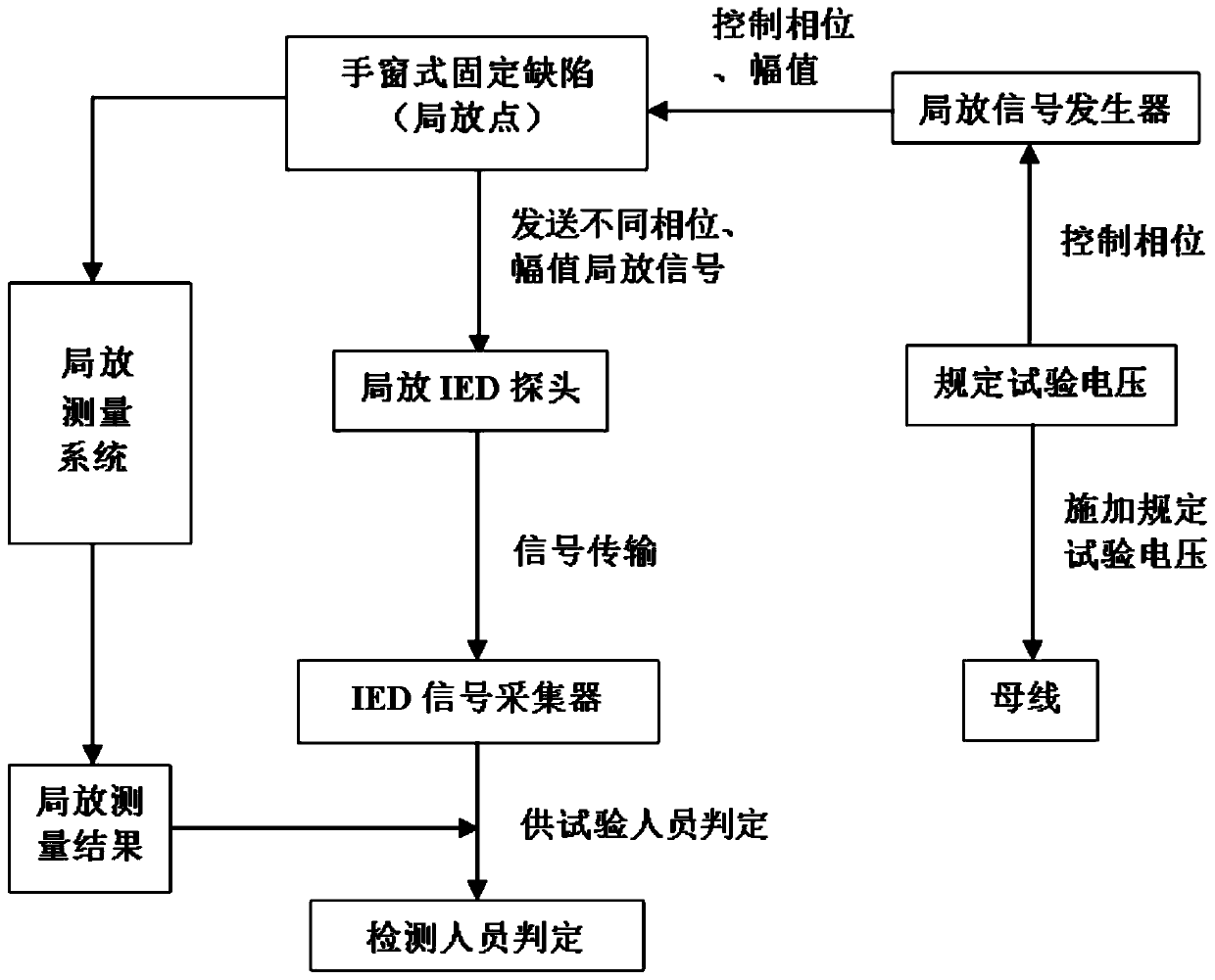 An intelligent gis partial discharge ied test circuit and method