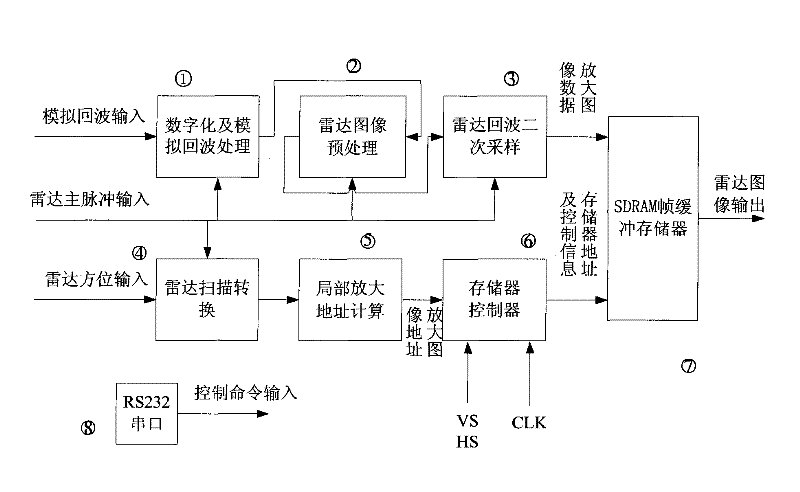 Device and method for partial enlarged display of radar PPI images based on target details