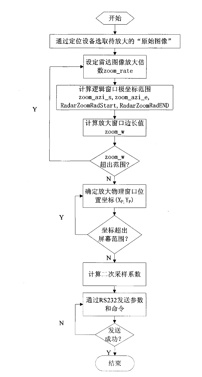 Device and method for partial enlarged display of radar PPI images based on target details