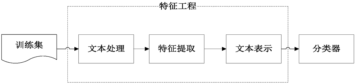 Text feature extraction method, device, chat robot and storage medium based on fusion model