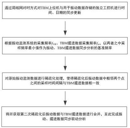 Vibration monitoring and tunneling equipment data real-time acquisition synchronization method and system