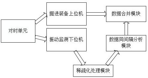 Vibration monitoring and tunneling equipment data real-time acquisition synchronization method and system