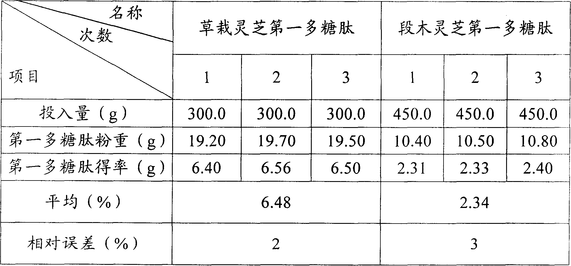 Grass planted ganoderma polysaccharide peptide and its extraction method