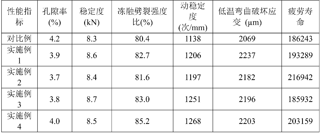 A warm mixing agent for red mud-based asphalt mixture and its preparation method