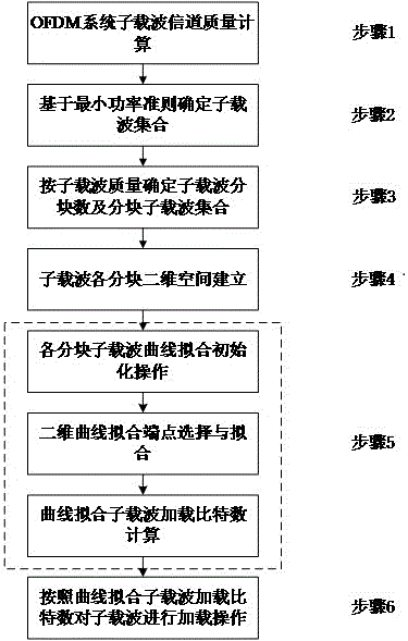 Broadband power line OFDM subcarrier bit loading method based on curve fitting