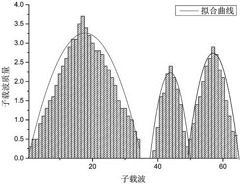 Broadband power line OFDM subcarrier bit loading method based on curve fitting