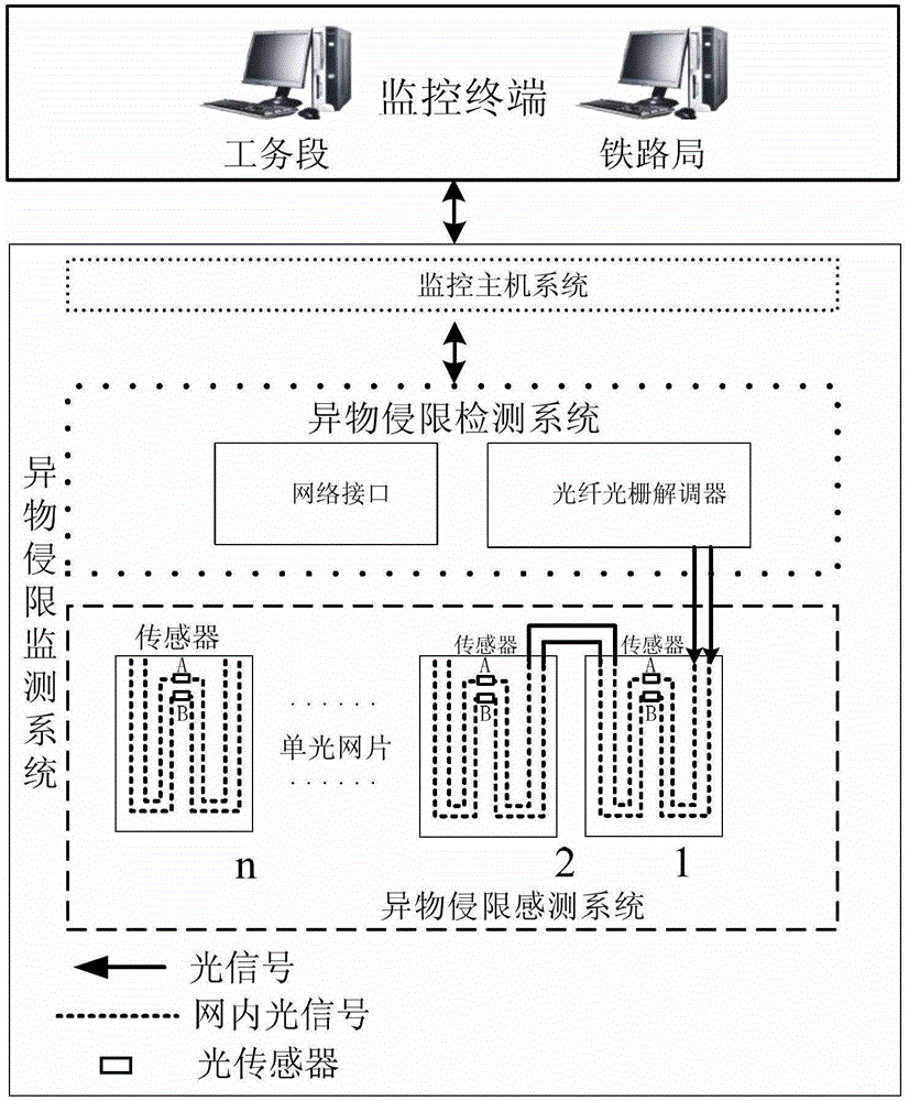 Foreign matter limit invasion monitoring system based on fiber Bragg gratings