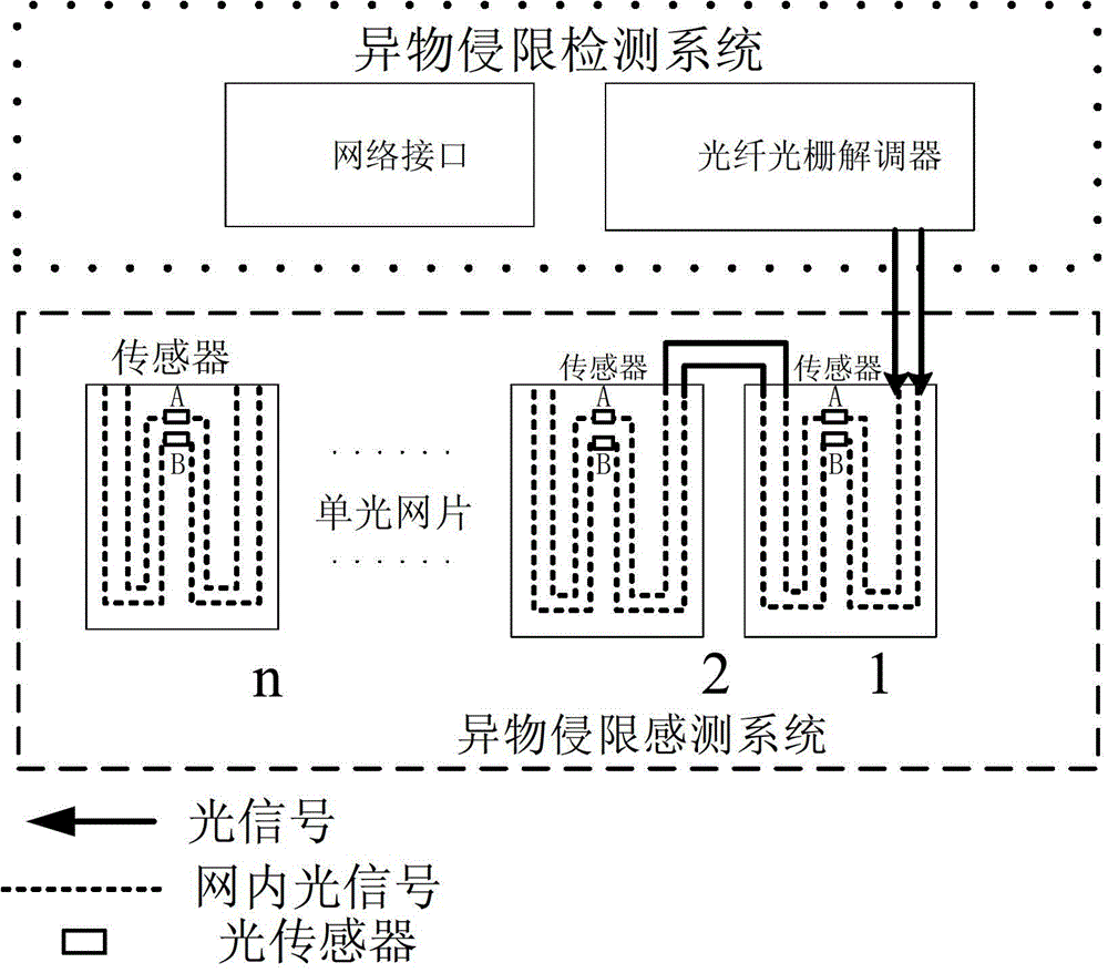 Foreign matter limit invasion monitoring system based on fiber Bragg gratings