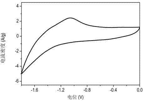 Hybrid super capacitor and manufacturing method thereof