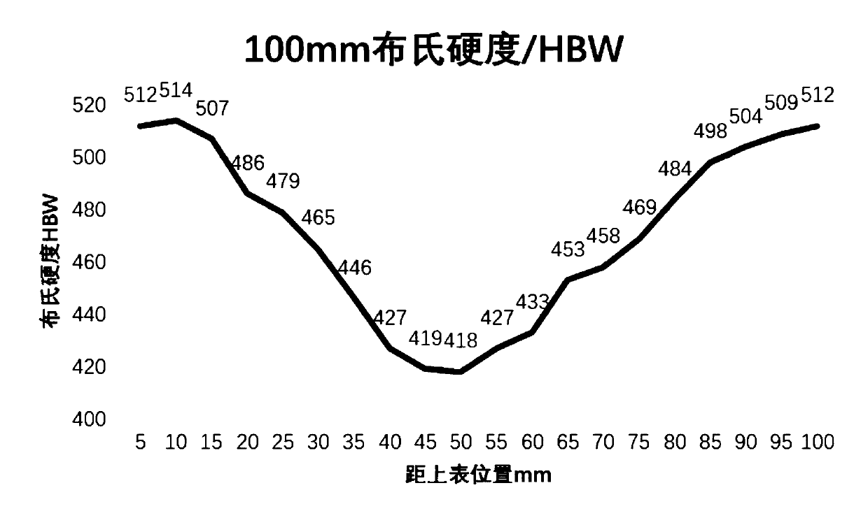 An extra-thick and high-hardenability HB500 wear-resistant steel plate and its manufacturing method