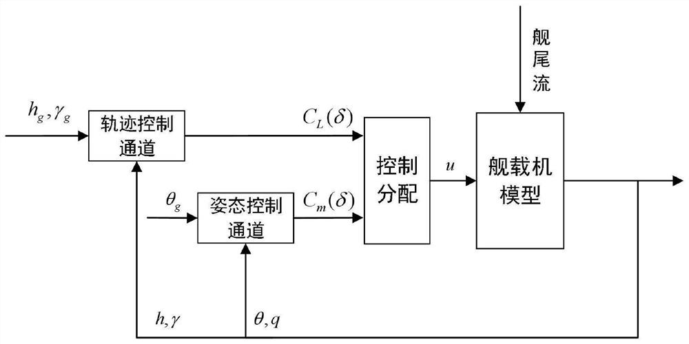 Method for suppressing ship wake flow disturbance by shipboard aircraft based on direct lift control