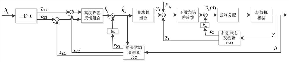 Method for suppressing ship wake flow disturbance by shipboard aircraft based on direct lift control