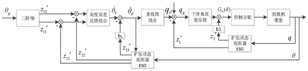 Method for suppressing ship wake flow disturbance by shipboard aircraft based on direct lift control