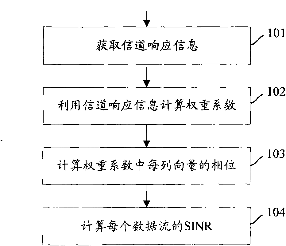 Method and device for confirming signal-interference-noise radio