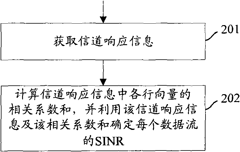 Method and device for confirming signal-interference-noise radio