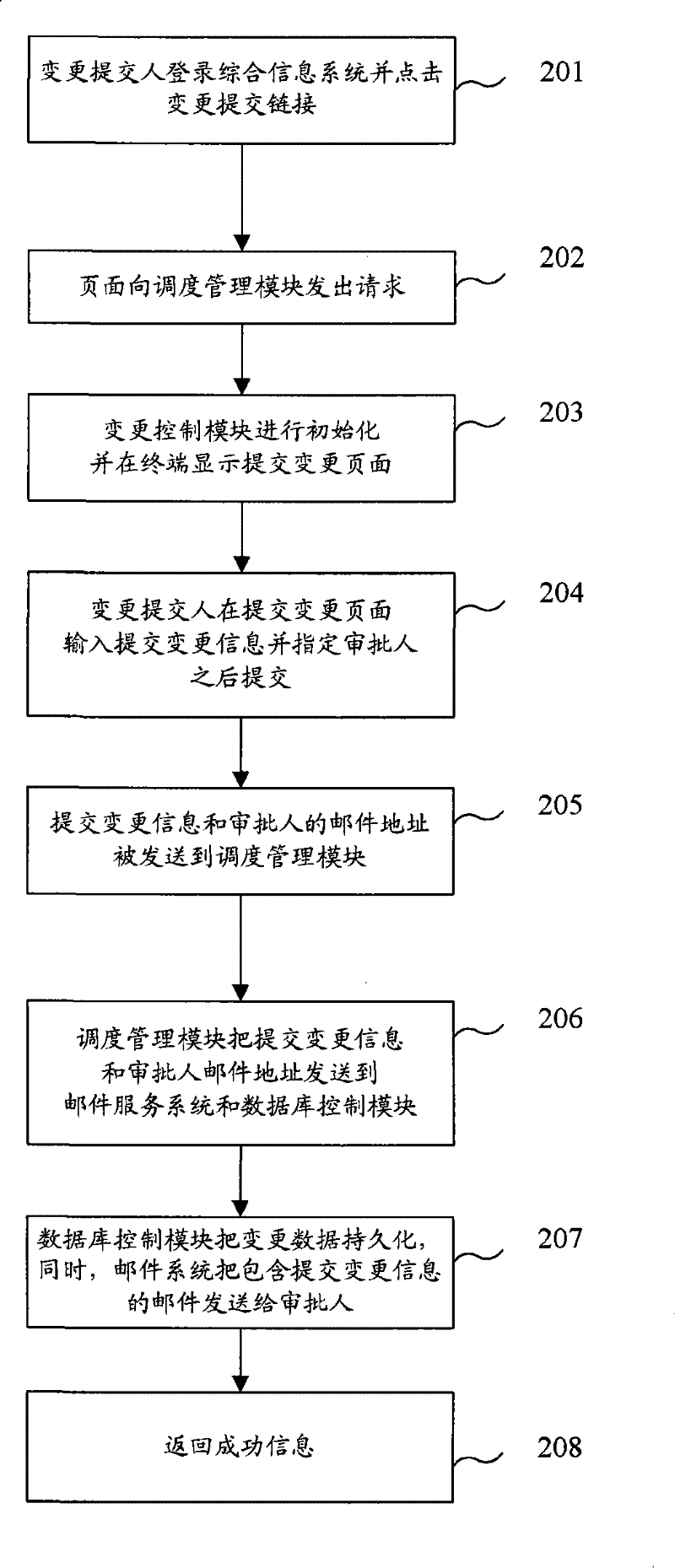 Integrated information system based on WEB and change information processing method