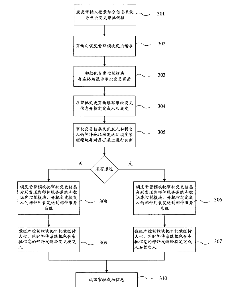 Integrated information system based on WEB and change information processing method