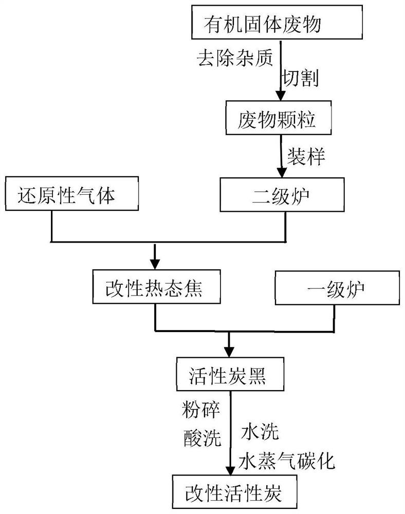 A method, system and application for preparing modified activated carbon by two-stage reduction pyrolysis of organic solid waste