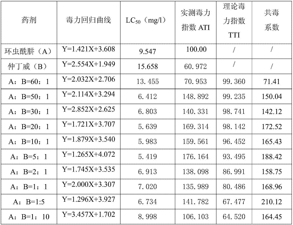 Composite insecticidal composition containing chromafenozide and fenobucarb and use thereof