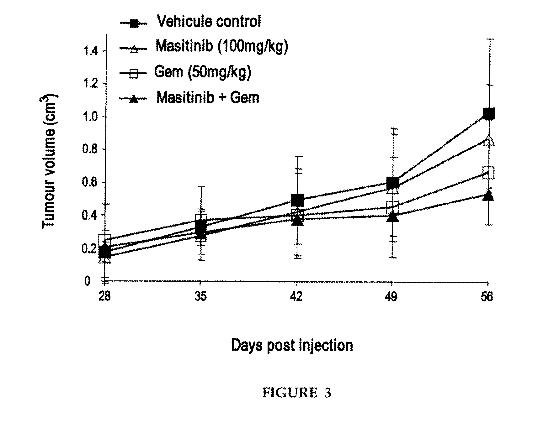 Combined treatment of pancreatic cancer with gemcitabine and masitinib